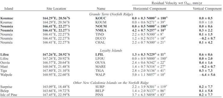 Table 7. Motions of Sites of the New Caledonia Network With Respect to Euler Pole  NC a
