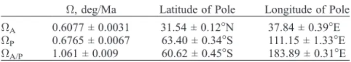 Table 1. Euler Poles Best Fitting the Continuous Global Positioning System Site Motions on the Australian and Pacific Plates a