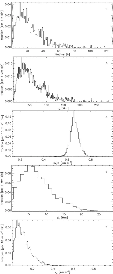 Fig. 10. Scatter plot of the actual speed v a  (top) and the net velocity