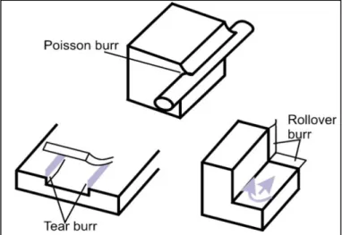 Figure 3-3:Schematic of burrs created by plastic deformation [11, 24]  •  Recast bead 