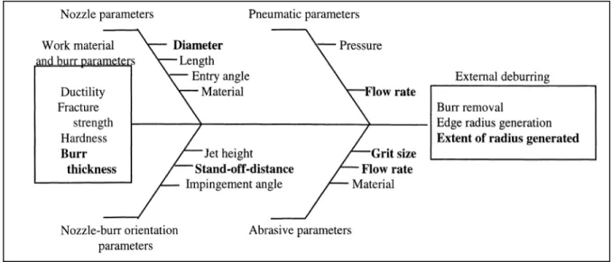 Figure 4-2 : Effecting parameters of abrasive jet deburring process [34] 