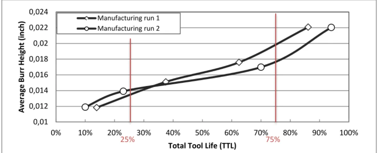 Figure 6-2: Average Burr Height VS Total Tool Life 
