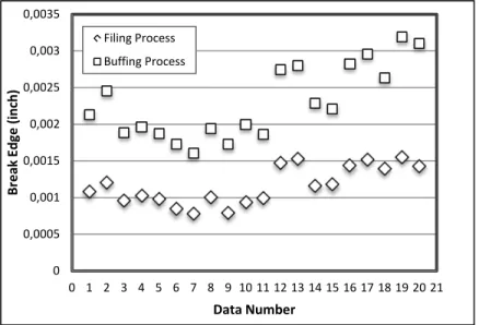 Figure 6-5:Observed break edge values for the filing and the buffing 
