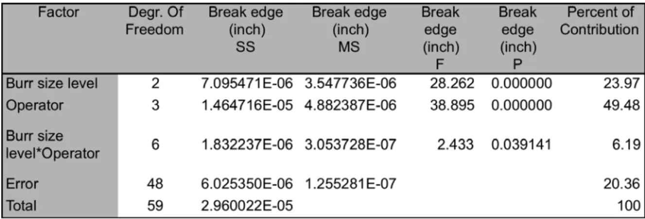 Table 6-1: Summary of ANOVA for break edge (Part A) 