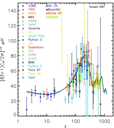 Fig. 1. Power spectrum plot of some actual CMB data.