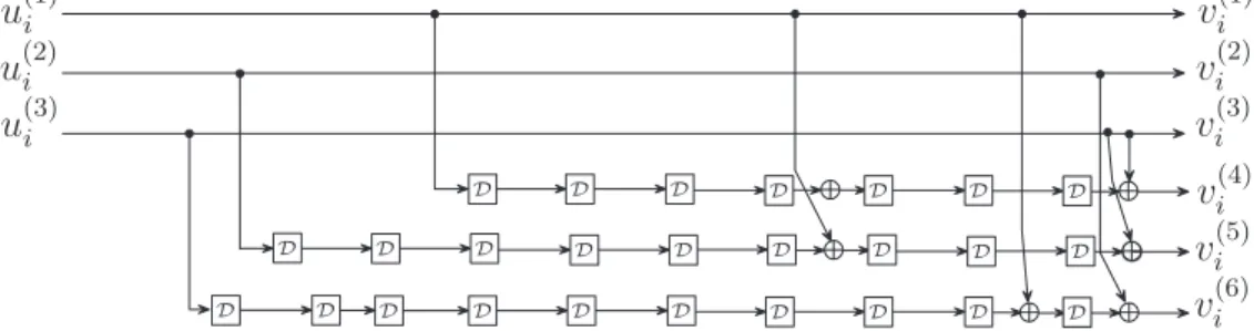Figure 2.5 Exemple d’un codeur convolutionnel non r´ecursif compos´e de 3 registres en parall`ele et d’un taux de codage 3/6.