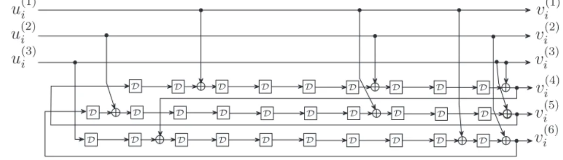 Figure 2.6 Exemple d’un codeur convolutionnel r´ecursif compos´e de 3 registres en parall`ele et d’un taux de codage 3/6.