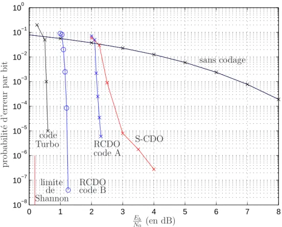 Figure 2.7 Comparaison des performances d’erreur entre diff´erentes familles de codes convolutionnels de taux de codage 1/2.