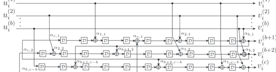 Figure 3.1 Exemple d’un codeur convolutionnel r´ecursif compos´e de 3 registres en parall`ele et d’un taux de codage 3/6.