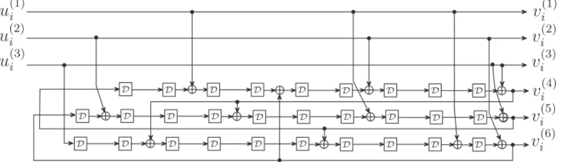 Figure 3.3 Exemple d’un codeur convolutionnel r´ecursif compos´e de 3 registres en parall`ele et d’un taux de codage 3/6.