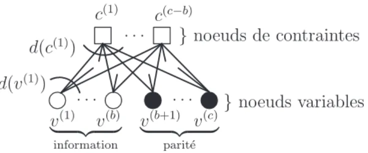 Figure 3.4 Protographe g´en´eral GP d’un ensemble de code convolutionnels r´ecursifs multi-registres de taux de codager = b/c.