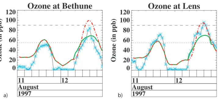 Figure 9. Ozone evolution observed (solid lines with stars) and simulated for complete simulation (red heavy dash-dotted lines) and simulation without London emission of pollutant (green plain line) for 11 and 12 August 1997 at (a) Bethune and (b) Lens.