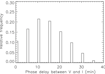 Fig. 9. Histogram of the phase delays between the velocity and inten- inten-sity variations inside the pore.