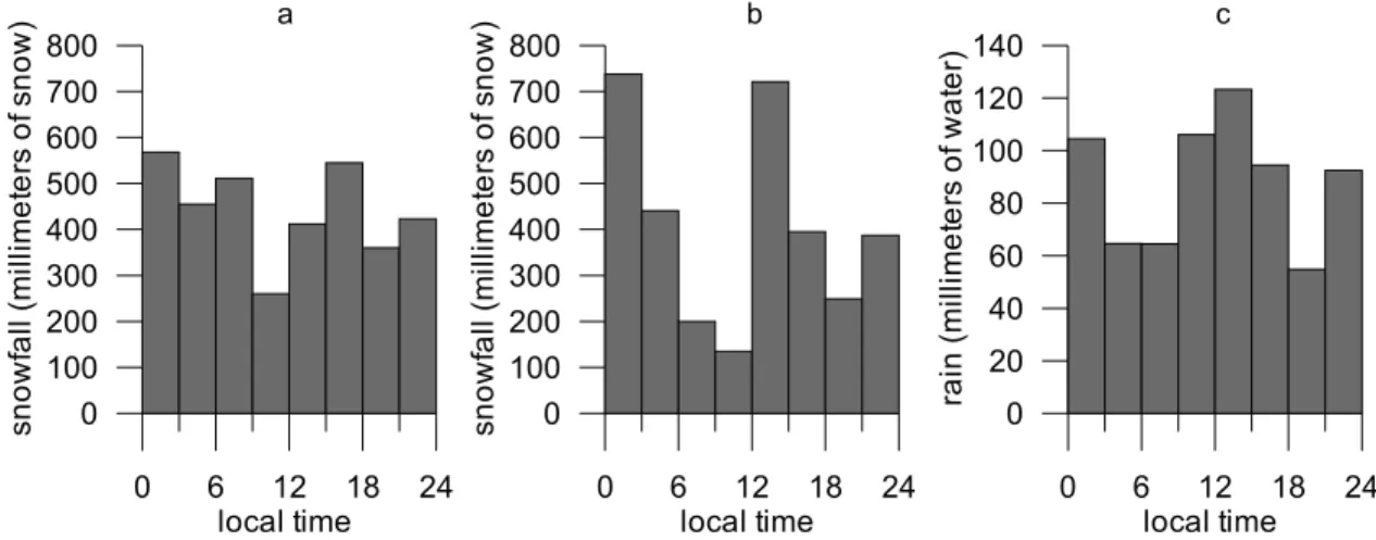 Figure 4. Snowfall measured at 5150 m asl on the Zongo glacier from September 1999 to May 2000