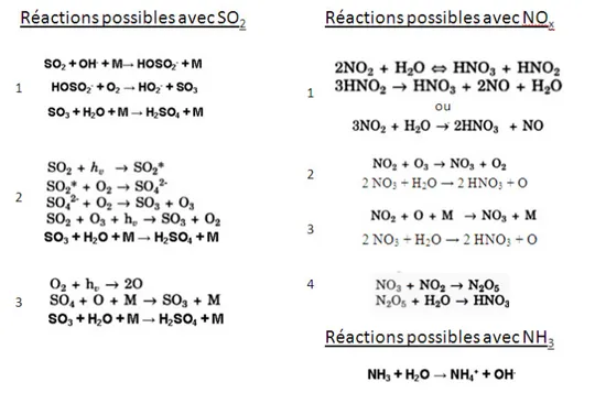 Figure 1-2: Exemples de réactions chimiques survenant dans l’atmosphère, adaptée de (Rana,  2006)  
