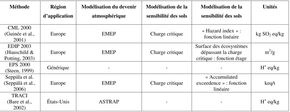 Tableau 1.1: Détails des FCs de type problème disponibles pour l’acidification terrestre  Méthode  Région  d’application  Modélisation du devenir atmosphérique  Modélisation de la sensibilité des sols 