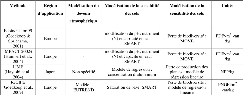 Tableau 1.2: Détails des FCs de type dommage disponibles pour l’acidification terrestre  Méthode  Région  d’application  Modélisation du devenir  atmosphérique  Modélisation de la sensibilité des sols  Modélisation de la sensibilité des sols 