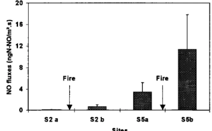 Figure  6.  Effect of  f'ure  on NO  fluxes for the Hyparrhenia  savanna (S2)  and Hyperthelia savanna (S5)