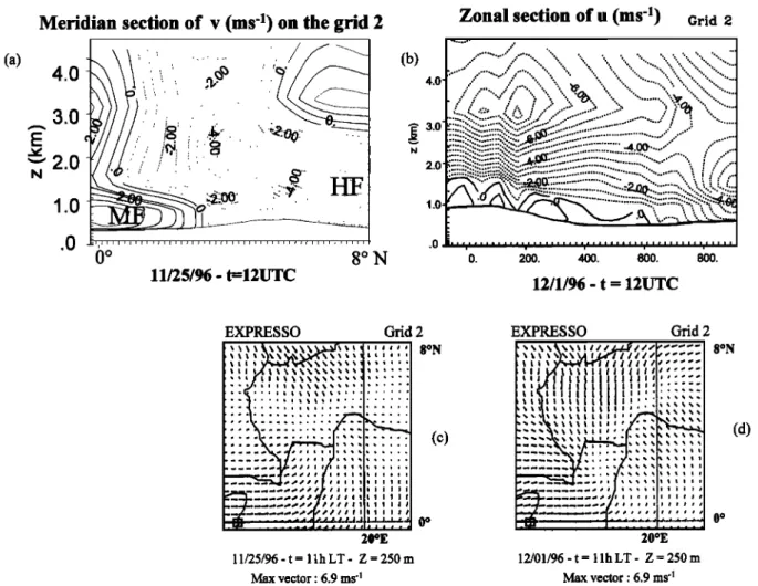 Figure 9.  (a) Vertical  meridian  cross  section  of the v component  in grid 2 centered  at Bangui