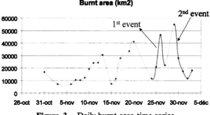 Figure 3.  Daily burnt area time series. 