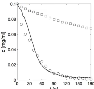 Figure 2-9 :  Concentration  des  particules  magnétiques  de  diamètre  de  425  nm  en  fonction  du  temps,  pour  une  mesure  expérimentale  (ligne  continue),  un  modèle  de  simulation  qui  ne  tient  pas  en  considération  l’interaction  entre  