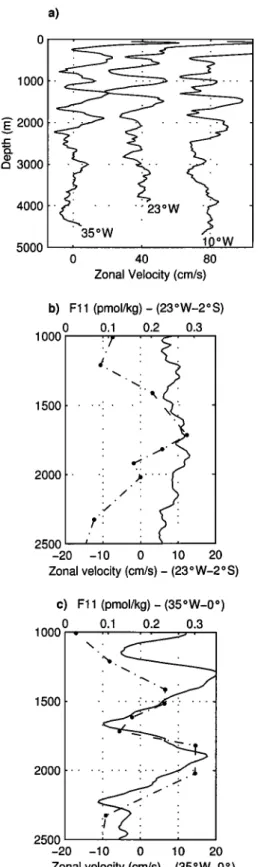 Figure  2.  Ve•ical  profiles  of CFC-11  and LADCP  5ooo  .  ,  ,'  ,'...,  ....  . ....