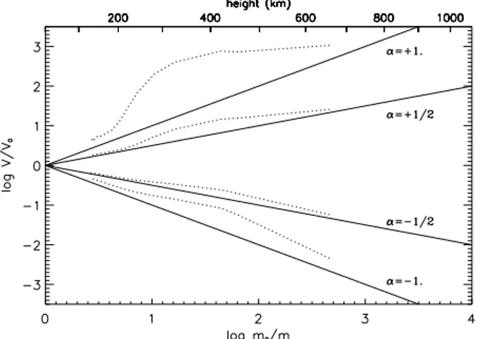 Fig. 7. Velocity RF s of the D 2 line profile at certain wave-