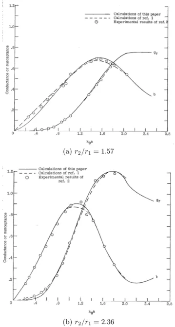 Figure 2.11 Admitance d’entrée d’une ligne coaxiale ouverte pour diverses valeurs du ratio r 2 /r 1 (Swift, 1967)