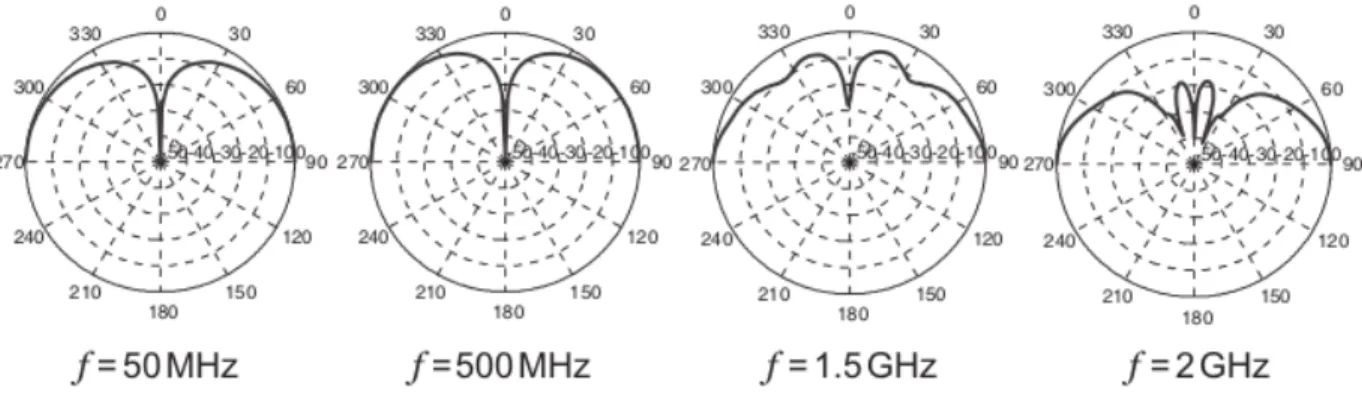 Figure 3.3 Simulations des diagrammes de rayonnement en élévation pour le cas à deux ellipses (Zhao et al., 2010)