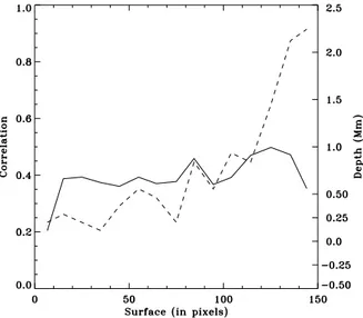 Fig. 6. Maximum correlation (solid line) between the actual