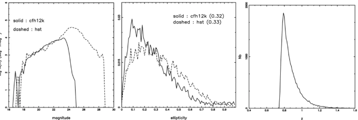 Figure 4. Galaxy counts from CFH12k and HST data (left panel), and the ellipticity distributions for the CFH12k and HST data (centre panel)