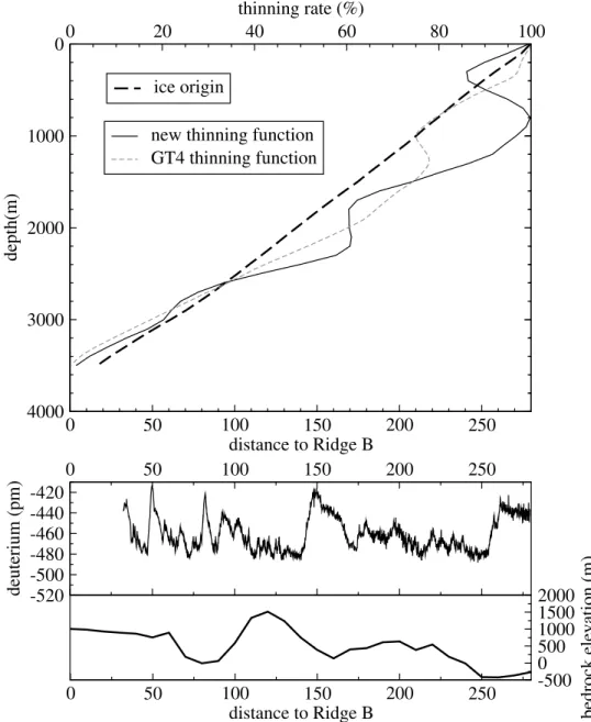 Figure 9. (top) Thinning function and ice origin (right) of the ice against depth in the Vostok deep drilling