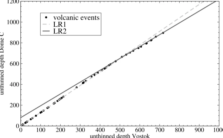 Figure 11. Depth to depth correlation between common volcanic signatures (145 events) recorded in EDC96 and Vostok ice cores