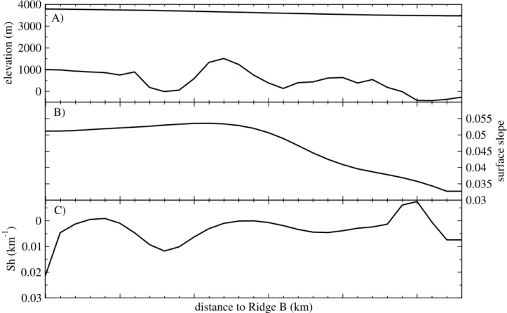 Figure 3. The Ridge B-Vostok ice flow line. (a) Bedrock and surface elevation. (b) Surface slope