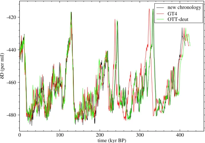 Figure 6. Optimal glaciological chronology obtained for the Vostok ice core compared with the previous glaciological chronology (GT4) and with the orbitally tuned chronology.