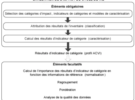 Figure 1.3: Éléments obligatoires et facultatifs de la phase d'évaluation de l'impact du cycle de  vie (adaptée de ISO 14040(2006)) 