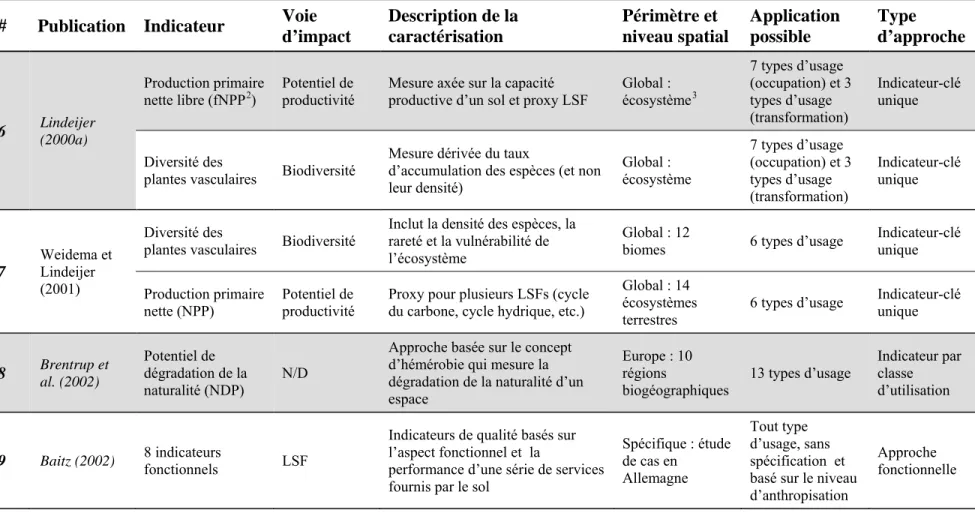 Tableau 1.5: Résumés des méthodes conceptuelles de caractérisation des impacts de l'utilisation des terres en ACV (suite)