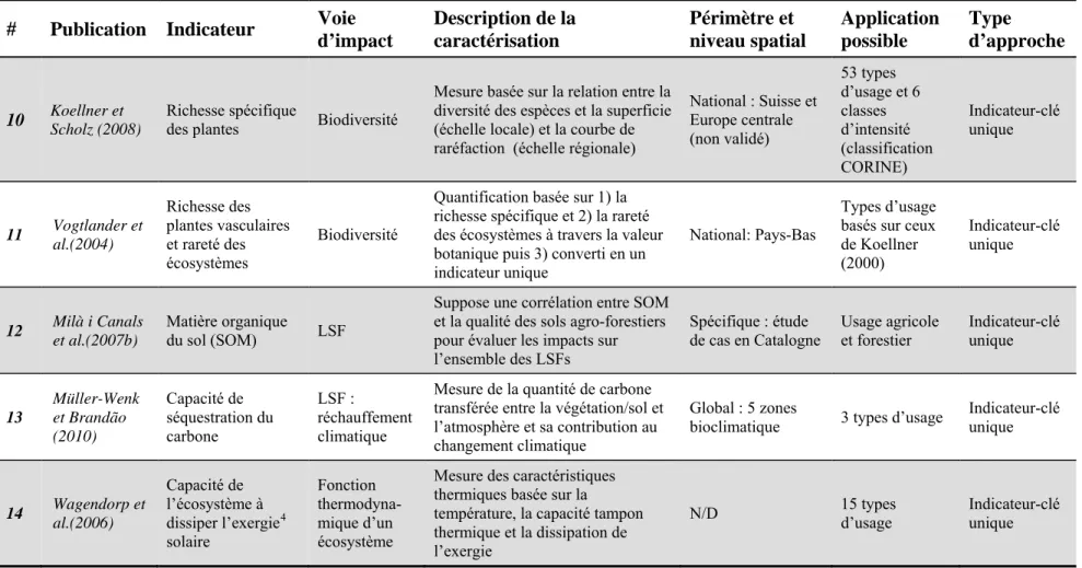 Tableau 1.5: Résumés des méthodes conceptuelles de caractérisation des impacts de l'utilisation des terres en ACV (suite)