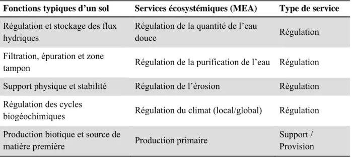 Tableau 3.1: Table de correspondance des fonctions fournis par le sol et les services  écosystémiques défini par le MEA 