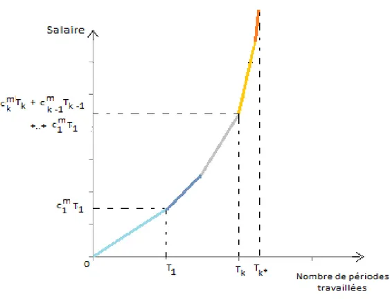 Figure 3.1 Fonction des coûts linéaire par morceau
