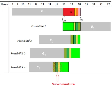 Figure 3.2 Proposition de quarts