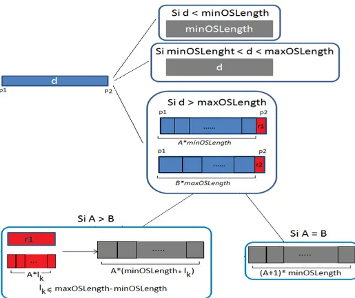 Figure 3.3 Algorithme de génération des quarts anonymes