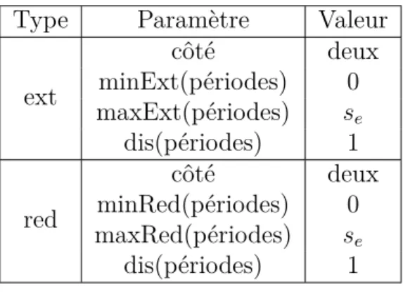 Tableau 3.1 Paramètres par défaut des transformations pour un employé e ∈ ES