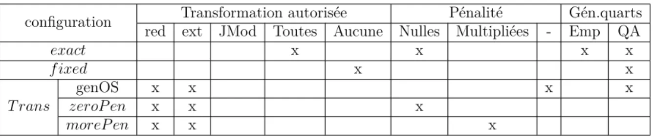 Tableau 3.2 Tableau récapitulatif