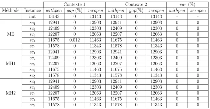 Tableau 5.3 Coûts des contextes 1 et 2 (275 employés)