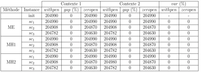 Tableau 5.5 Coûts des contextes 1 et 2 (47 employés)