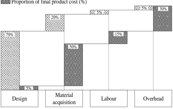 Figure 2-5 Influence of design on product life-cycle costs in automotive sector; redrawn from: 