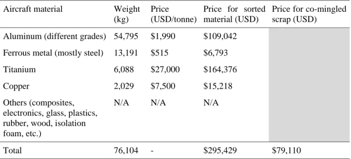 Table 2-3 Income from reselling of metals for an Airbus A310-300; source:  (Dubé and Bélanger- Bélanger-Gravel, 2011)   