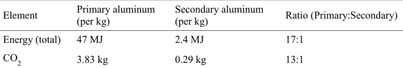 Table 2-4 Primary versus secondary aluminum production; source:  (Grimes et al., 2008)    Element  Primary aluminum  