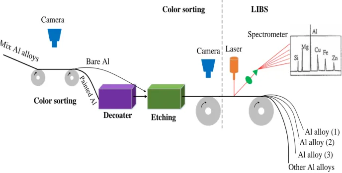 Figure 2-9 Color sorting and laser induced breakdown spectroscopy (LIBS) techniques for sorting  different aluminum alloys 